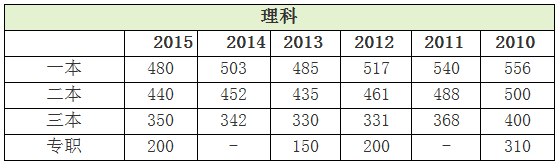 2020陕西高考分数线（一本二本专科）