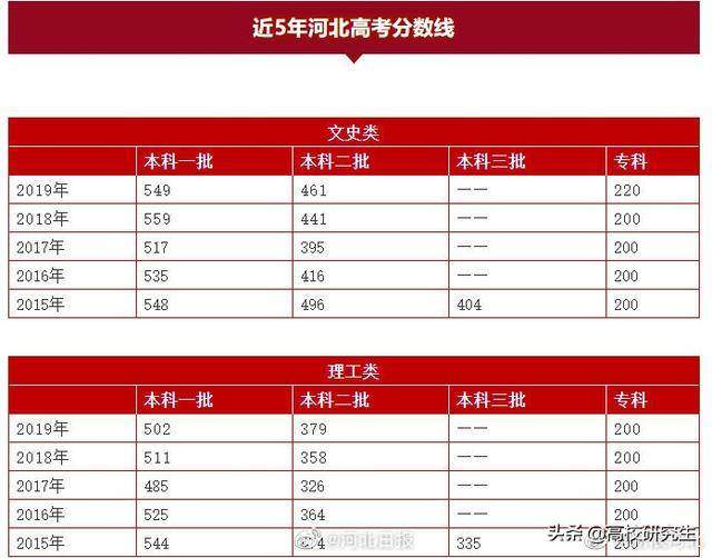 河北2020高考分数线公布，不要觉得太低