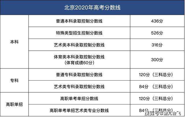 多地公布2020年高考分数线，全国仅剩四个省份未公布高考分数线