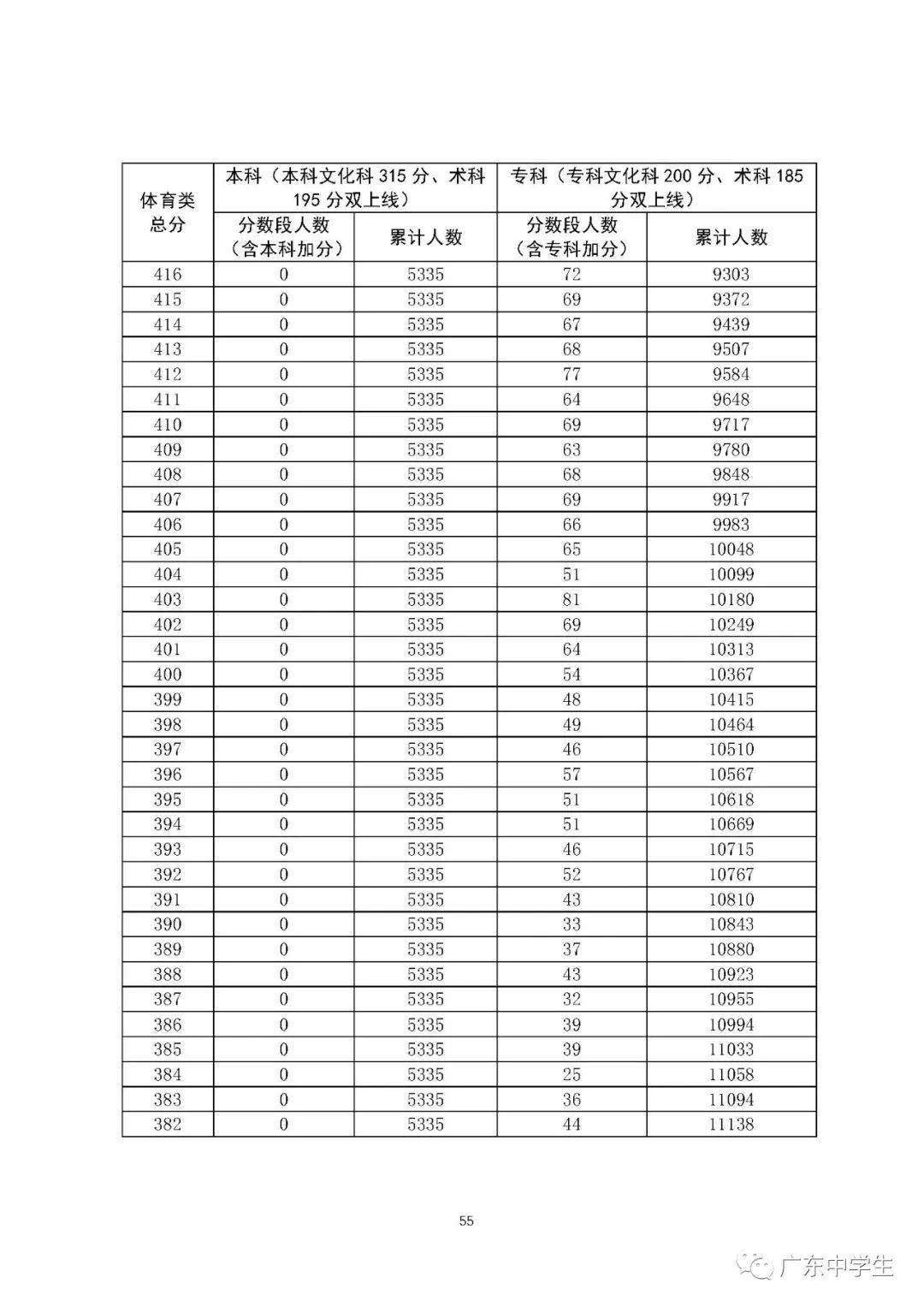 【高考分数线】北京，天津，浙江，河南，吉林等29省高考分数线及一分一段表公布！