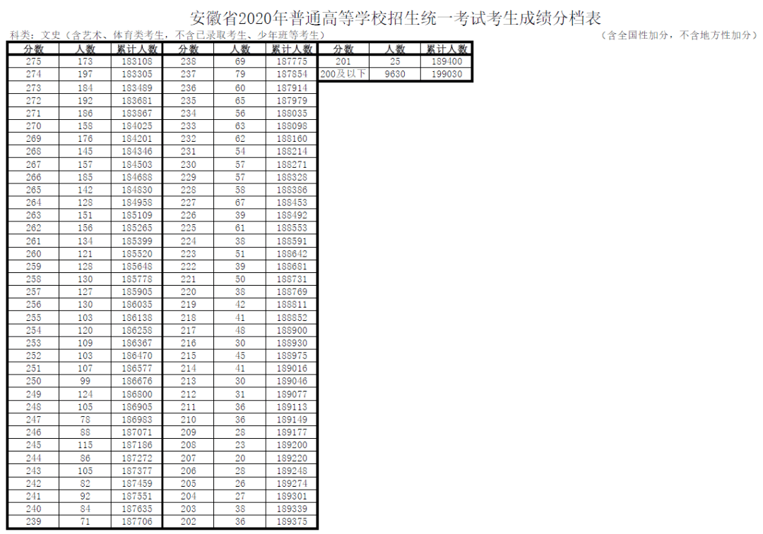 【高考分数线】北京，天津，浙江，河南，吉林等29省高考分数线及一分一段表公布！