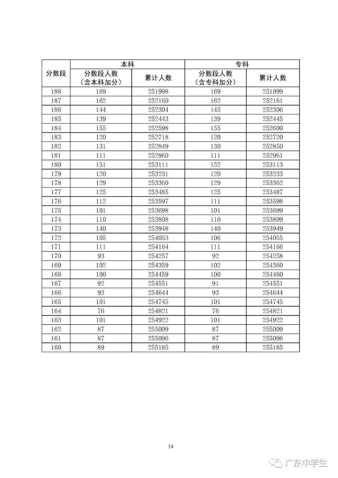 【高考分数线】北京，天津，浙江，河南，吉林等29省高考分数线及一分一段表公布！