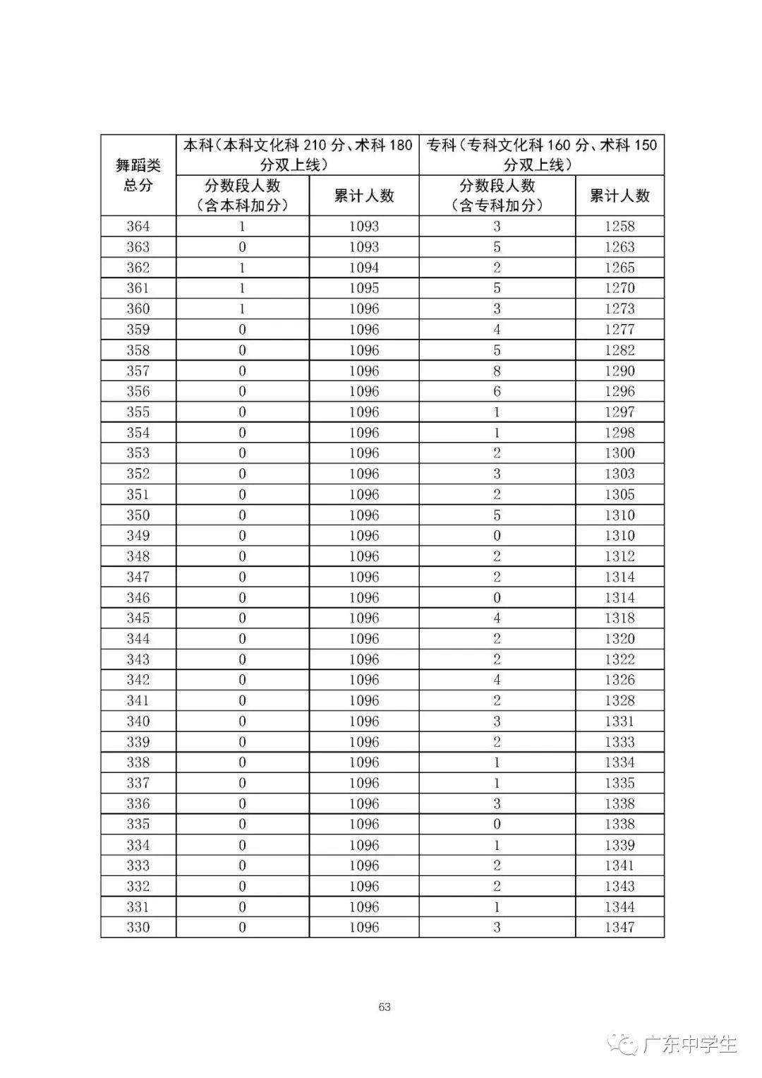 【高考分数线】北京，天津，浙江，河南，吉林等29省高考分数线及一分一段表公布！