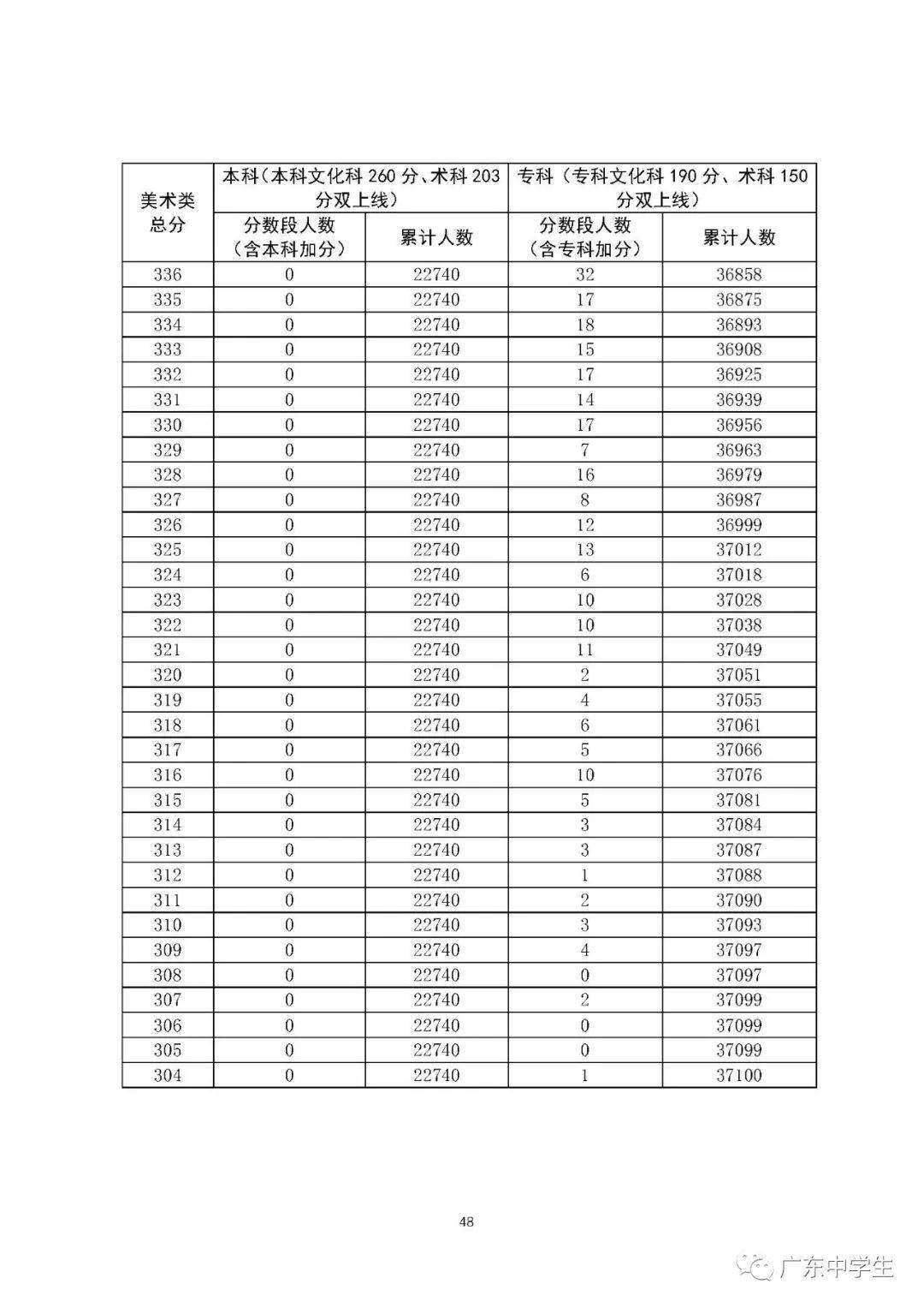 【高考分数线】北京，天津，浙江，河南，吉林等29省高考分数线及一分一段表公布！