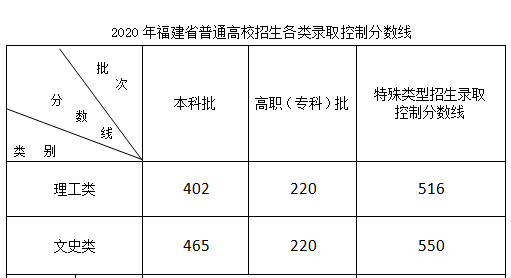 【高考分数线】北京，天津，浙江，河南，吉林等29省高考分数线及一分一段表公布！