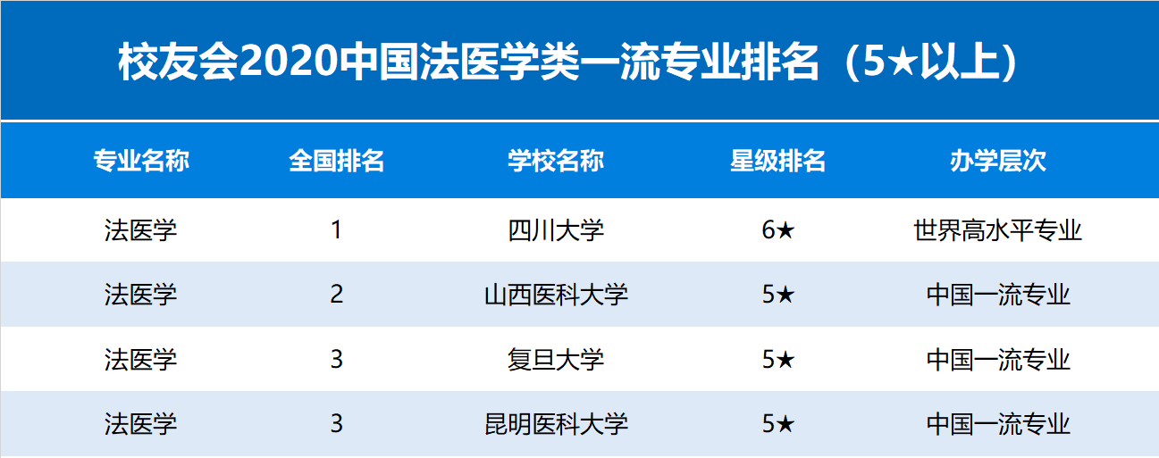 重磅：2020年临床医学专业通过认证的中国高校名单公布