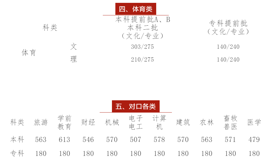 2020河北高考分数线（本科专科）