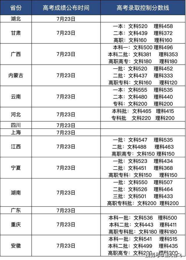 2020高考成绩开始放榜，10余省可查高考成绩，多地公布高考分数线