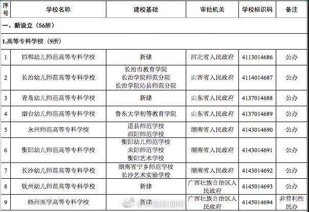 注意！教育部撤销3所高校