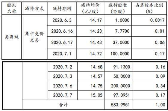 葵花药业原董事长关彦斌"杀妻"案一审获刑11年！一边回购一边减持的“神操作”引发质疑