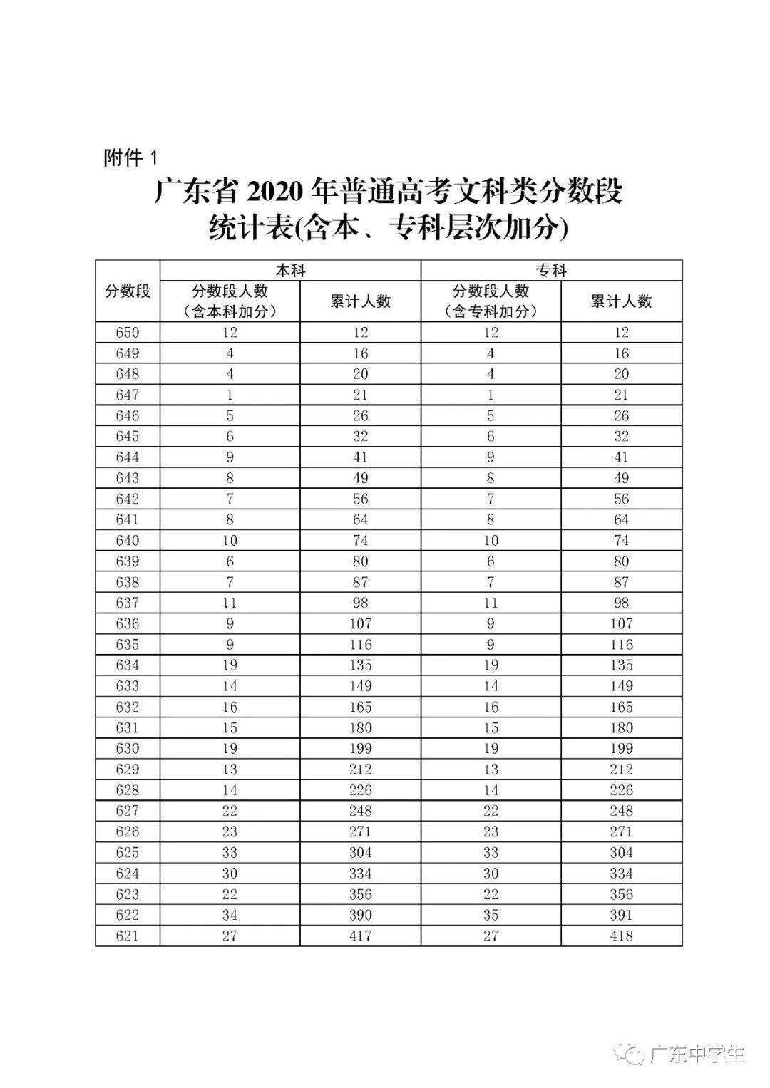 【高考分数线】北京，天津，浙江，河南，吉林等29省高考分数线及一分一段表公布！