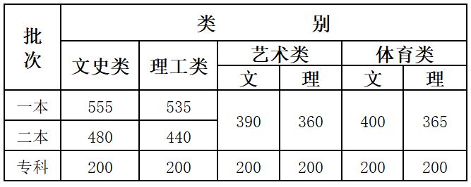 【高考分数线】北京，天津，浙江，河南，吉林等29省高考分数线及一分一段表公布！