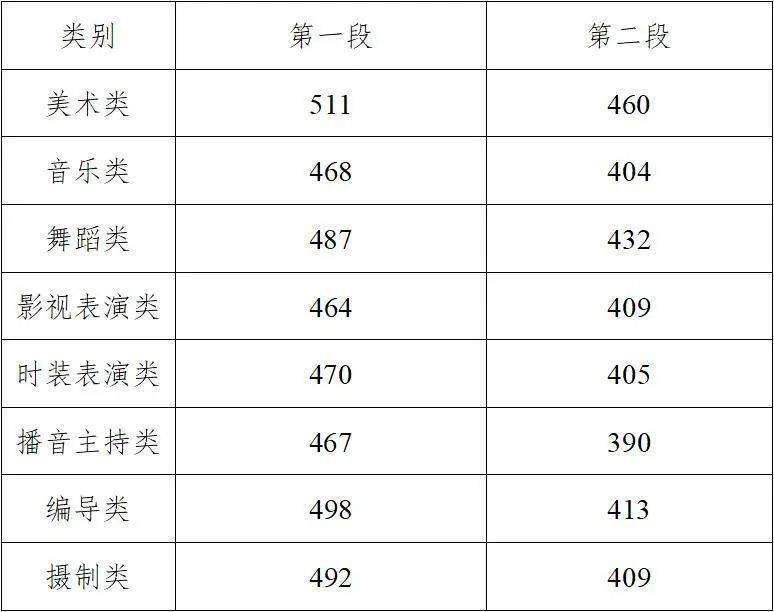 【高考分数线】北京，天津，浙江，河南，吉林等29省高考分数线及一分一段表公布！