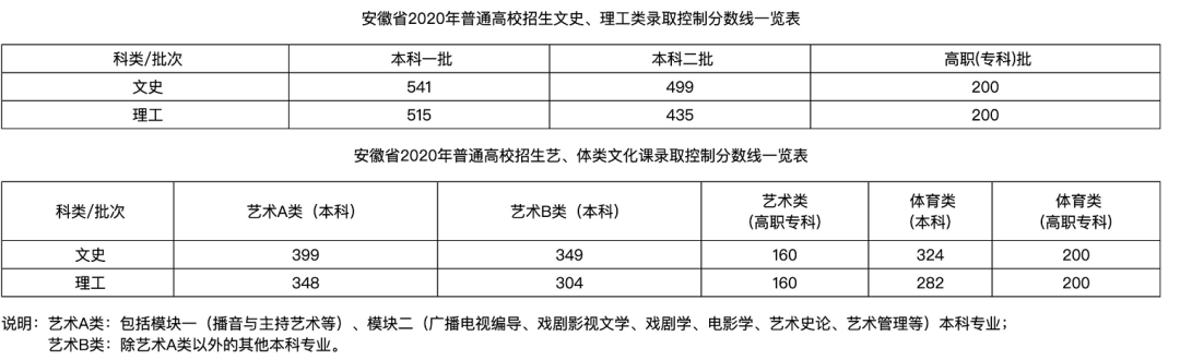 【高考分数线】北京，天津，浙江，河南，吉林等29省高考分数线及一分一段表公布！