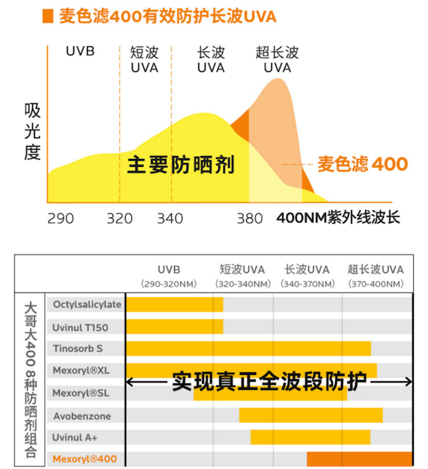 理肤泉理肤泉新特护清盈防晒乳400全新升级