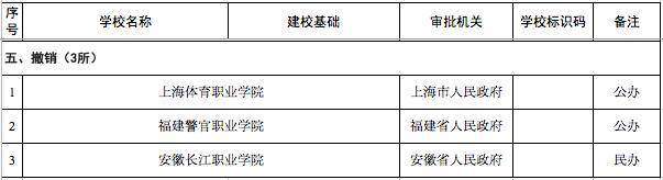 教育部最新发布，河北将新设3所高校