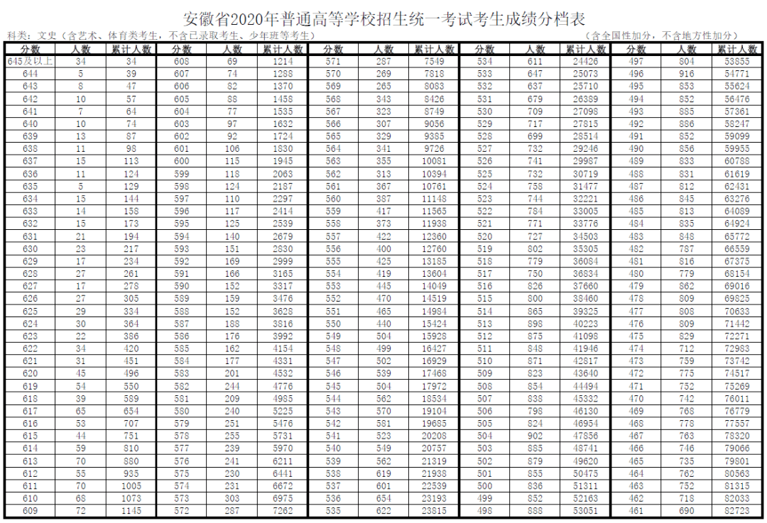 【高考分数线】北京，天津，浙江，河南，吉林等29省高考分数线及一分一段表公布！