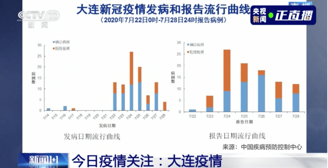 连续两天超100例！大连幼儿园全部暂停入园，武汉北京大连疫情发现同一问题