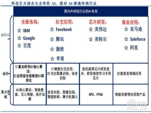 撞上60年一遇台风口 这五类企业成为人工智能最大赢家「附下载」｜智东西内参