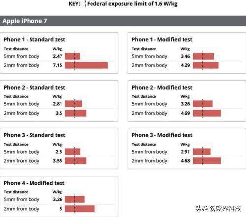 界读｜iPhone 7辐射超标，或超出安全极限，到底应该怎样用机？