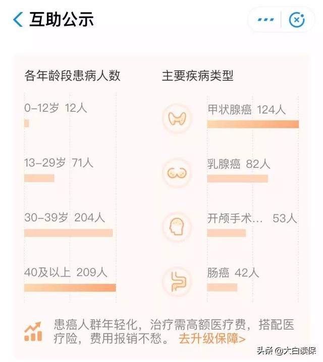 分摊金暴涨20倍！救助人数激增的相互宝是个大坑吗？深扒相互宝