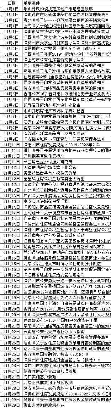 11月房市调控72次，2020年还可以“咬牙买房”吗？