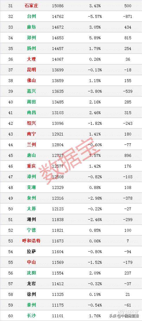 全国最新房价榜出炉 一线城市房价全部下跌