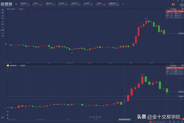 伊朗反击第二波开始！黄金2小时暴涨30美元破1610，WTI原油暴涨4%