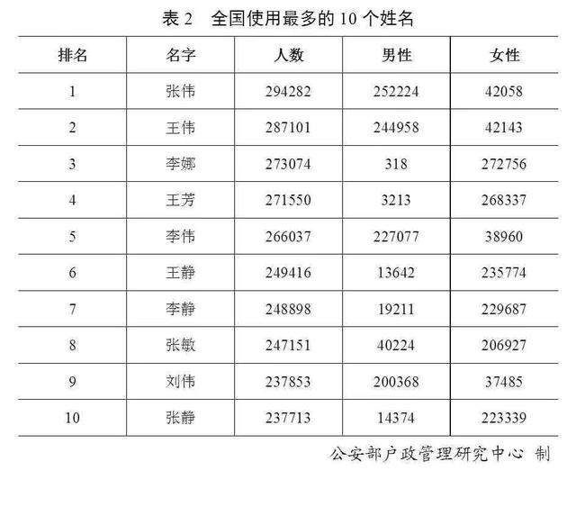 最新全国姓名报告发布，百家姓排名你的姓排第几？