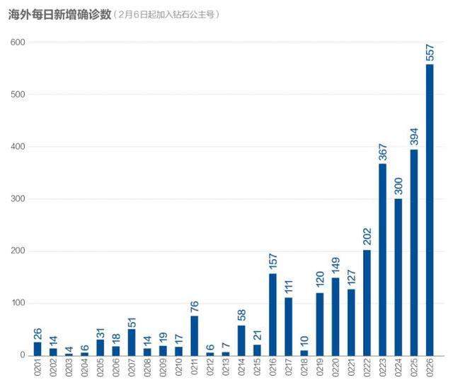 数说疫情0227：非湖北地区出现异常反弹，海外新增病例首超国内