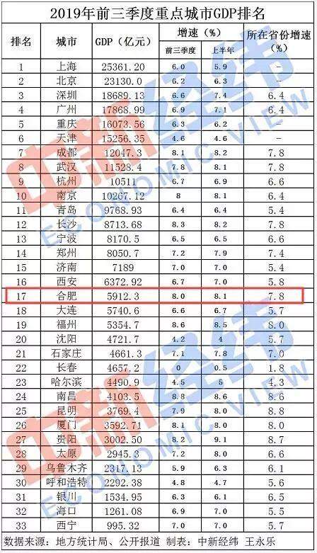 全国33城前三季度GDP大比拼：10城超万亿，合肥增速跑赢全国