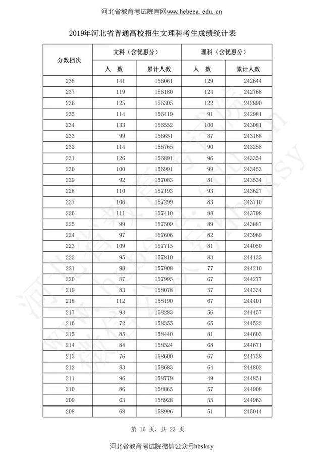 陆续出炉！2019年高考分数线公布，一个省8624人0分