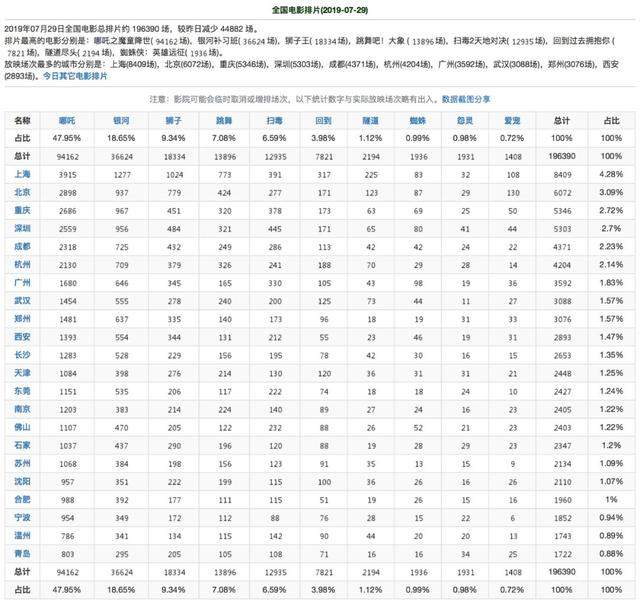 票房丨周日大盘累计4.04亿 #哪吒#2.85亿累计7亿 #银河补习班#4700万累计7.34亿 #狮子王#累计7.9亿