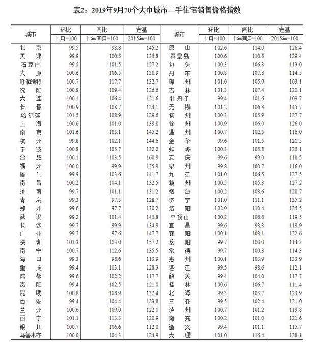 最新70城房价数据出炉！二三线城市涨幅回落