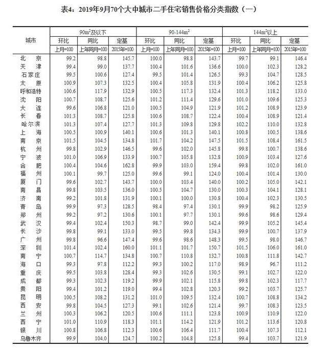 最新70城房价数据出炉！二三线城市涨幅回落