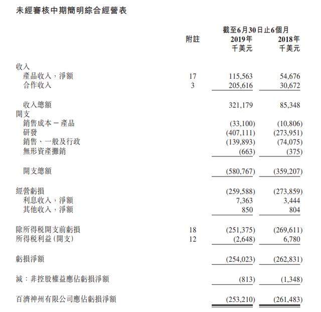 中国本土首个抗癌新药在美获批上市：亏损多年投百亿研发