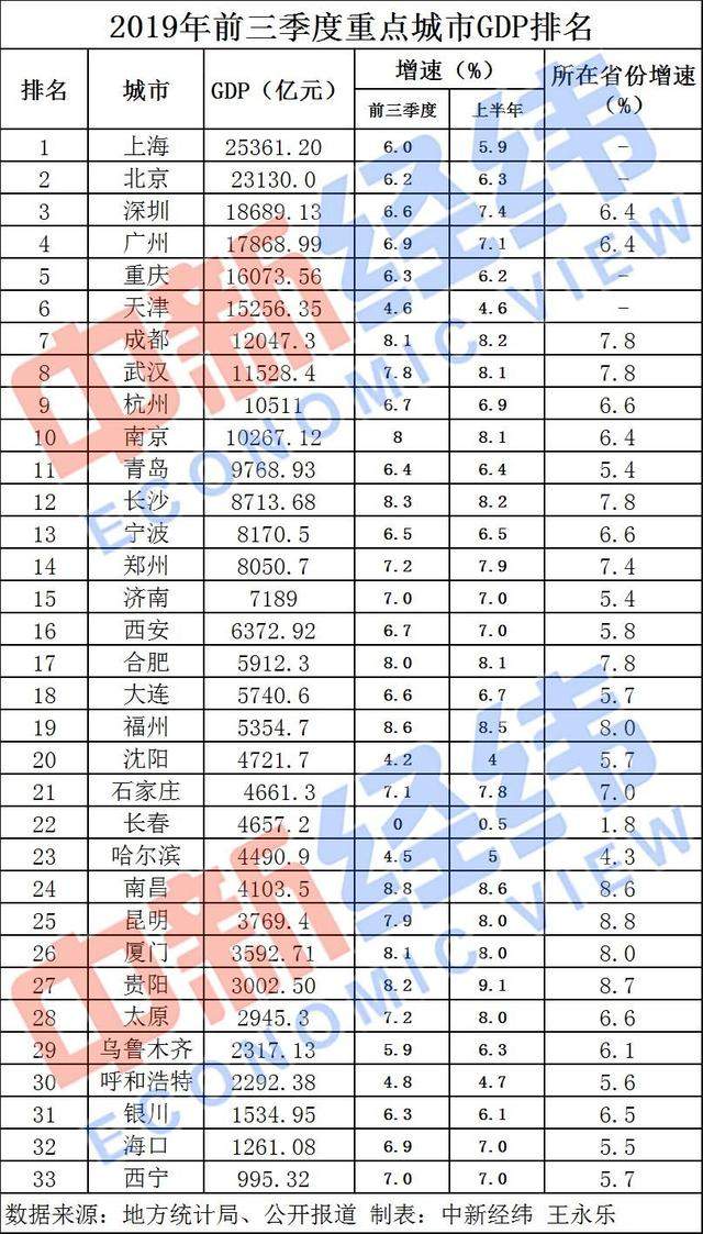 33城前三季度GDP大比武 合肥离“万亿俱乐部”有多远？