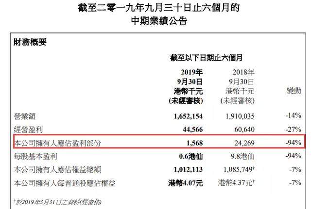 净利暴跌94%！香港珠宝巨头业绩大跳水