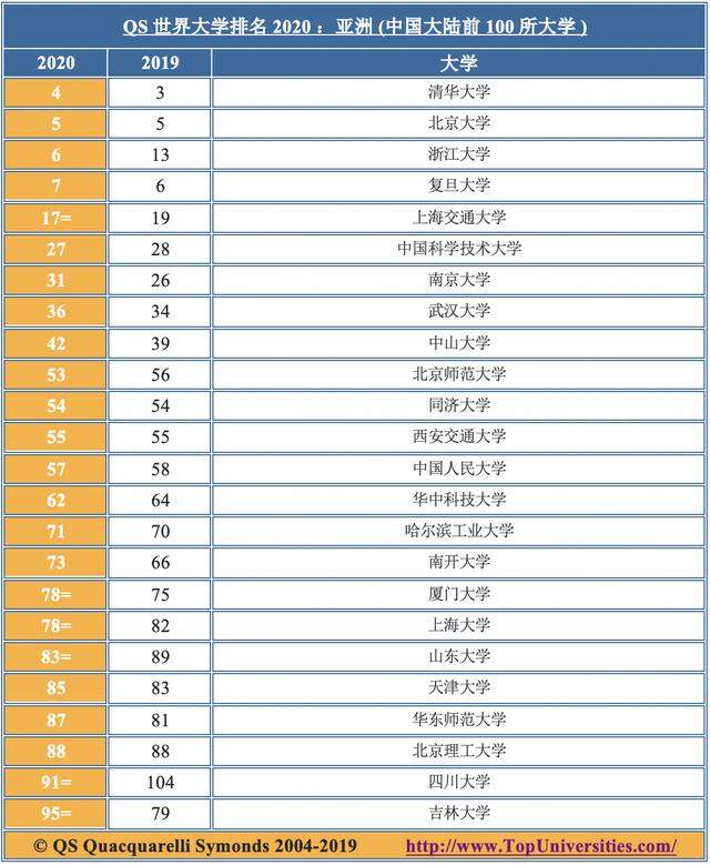 QS亚洲大学排名出炉，中国大陆四所高校挤进前十强