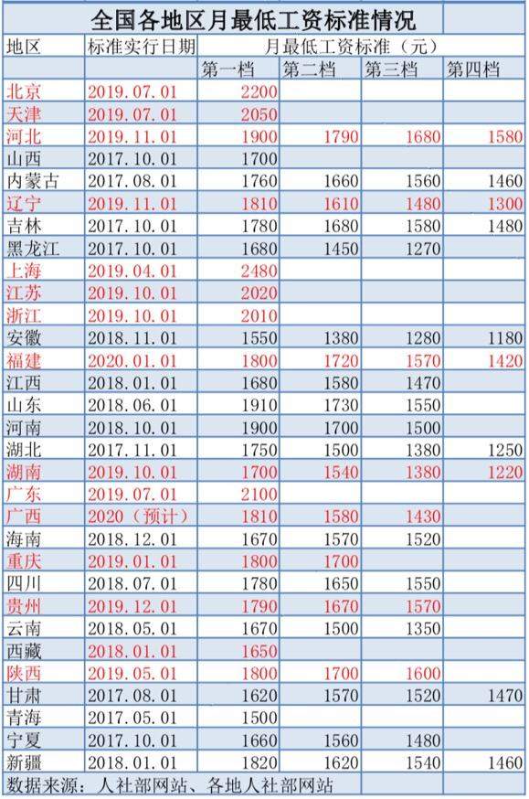 最前线 | 多地最低工资标准上调，上海月最低工资标准2480元领跑全国