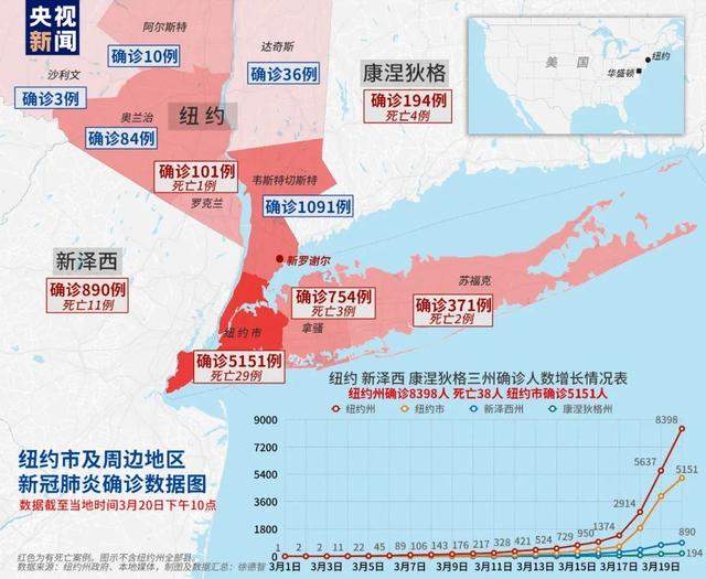 首次！特朗普宣布纽约州为“重大灾区”！学者：如不控制全美日新增峰值可达50万