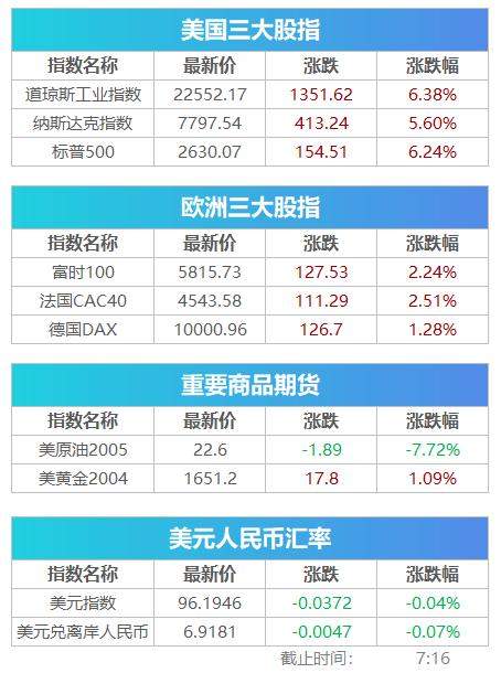 盘前必读丨美股再度暴涨由熊转牛，G20推重磅刺激计划