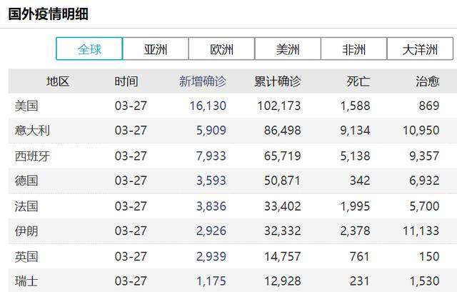 美国确诊病例突破10万！美股尾盘再次跳水，特朗普签署史上最大经济刺激方案，并对通用汽车下了这个指令