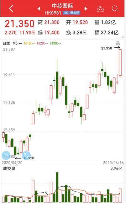 朝韩联络办公室大楼被炸！美国修改华为禁令 千亿芯片巨头暴涨