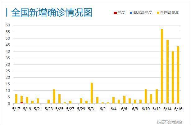 每日疫情分析0617丨31省份新增确诊44例；专家称进新发地之前的三文鱼暂未检测出新冠病毒