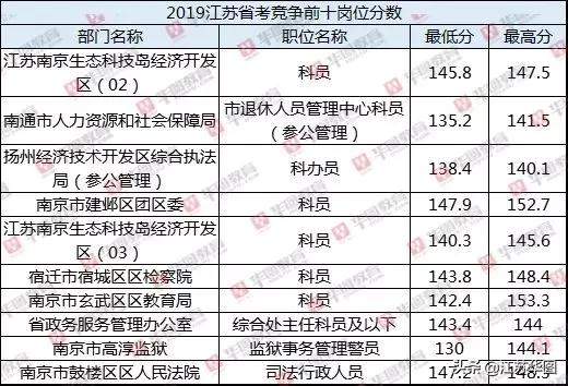 2020江苏省考成绩1月上旬查询，各地进面分数线一览