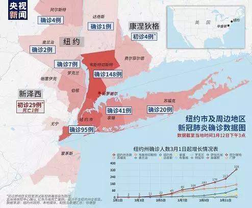 联合国总部出现首例新冠肺炎患者，加拿大总理自我隔离，纽约进入紧急状态