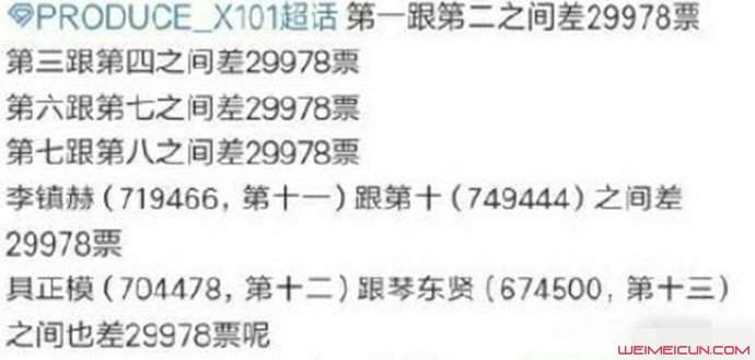 ProduceX101投票造假 第1名至第20名票数有猫腻真相曝光