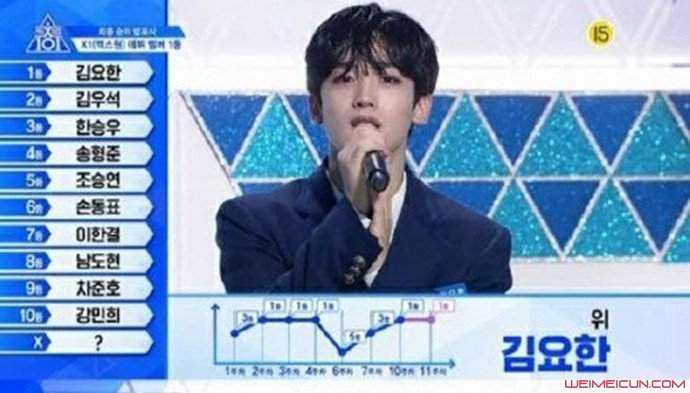 ProduceX101投票造假 第1名至第20名票数有猫腻真相曝光