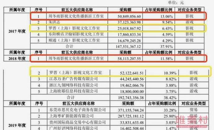 曝周冬雨片酬过亿 具体详情起底周冬雨片酬过亿是真的吗